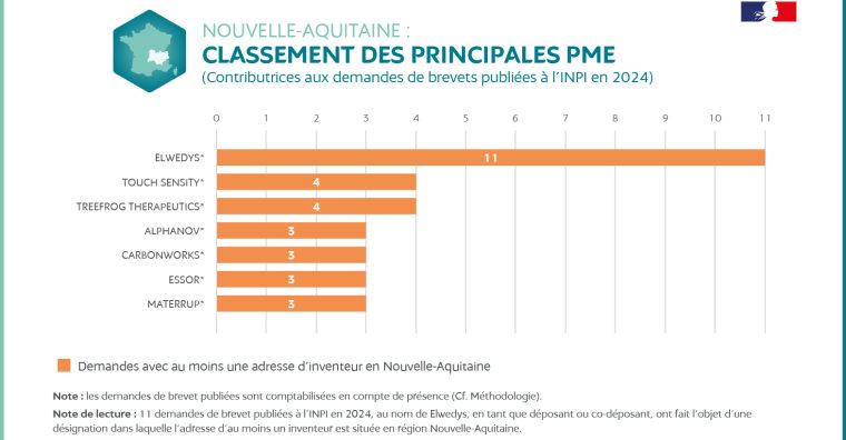 Illustration de l'article Région – 420 dépôts de brevets en 2024 en hausse de 1,2 % sur un an