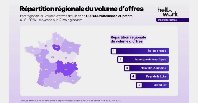 Illustration de l'article Emploi – La Nouvelle-Aquitaine ralentit mais garde son rang